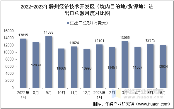 2022-2023年滁州经济技术开发区（境内目的地/货源地）进出口总额月度对比图