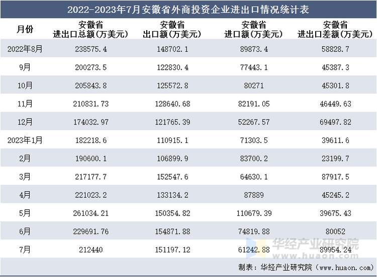 2022-2023年7月安徽省外商投资企业进出口情况统计表