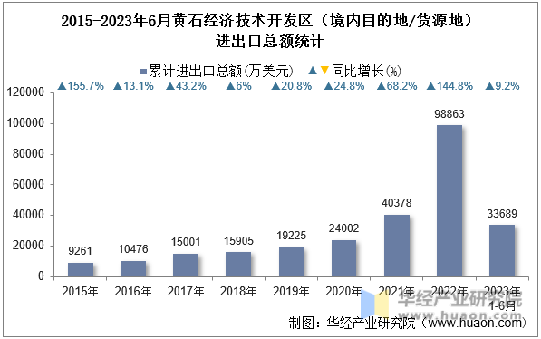 2015-2023年6月黄石经济技术开发区（境内目的地/货源地）进出口总额统计