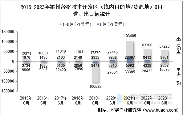 2015-2023年滁州经济技术开发区（境内目的地/货源地）6月进、出口额统计