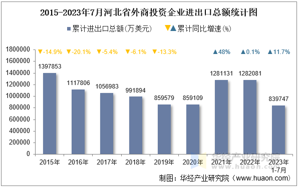 2015-2023年7月河北省外商投资企业进出口总额统计图