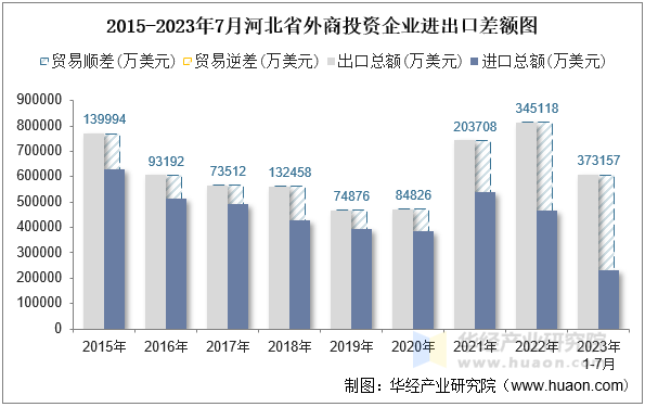 2015-2023年7月河北省外商投资企业进出口差额图