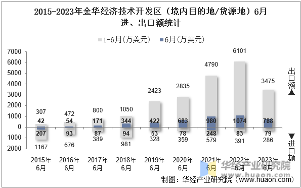 2015-2023年金华经济技术开发区（境内目的地/货源地）6月进、出口额统计