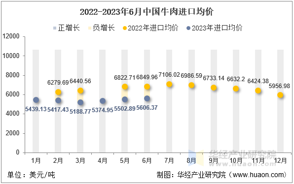 2022-2023年6月中国牛肉进口均价