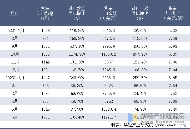 2022-2023年6月中国货车进口情况统计表