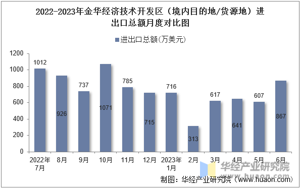 2022-2023年金华经济技术开发区（境内目的地/货源地）进出口总额月度对比图