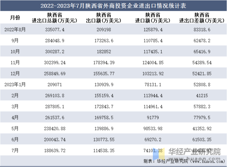 2022-2023年7月陕西省外商投资企业进出口情况统计表
