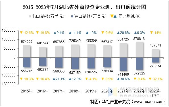 2015-2023年7月湖北省外商投资企业进、出口额统计图