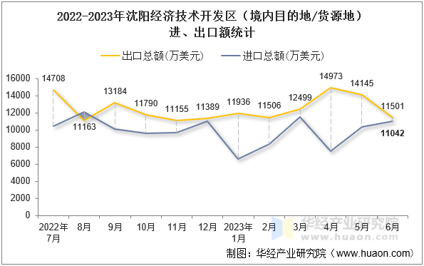 2022-2023年沈阳经济技术开发区（境内目的地/货源地）进、出口额统计