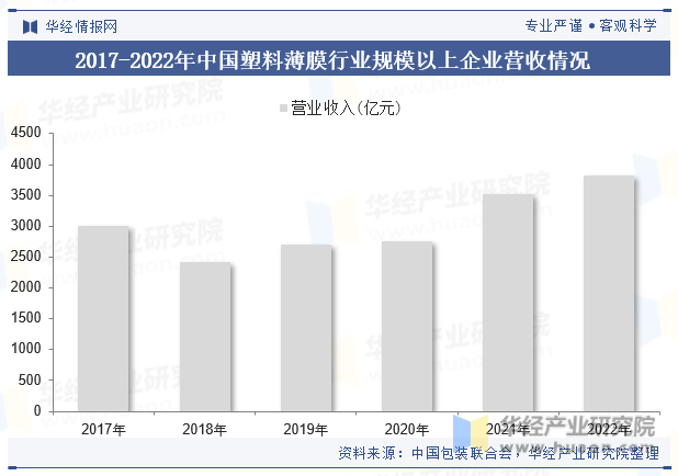 2017-2022年中国塑料薄膜行业规模以上企业营收情况