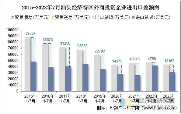 2015-2023年7月汕头经济特区外商投资企业进出口差额图