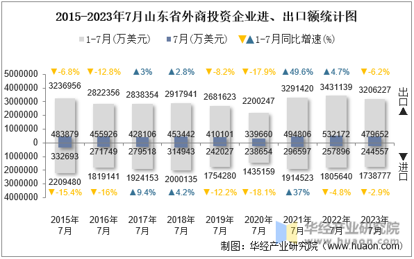 2015-2023年7月山东省外商投资企业进、出口额统计图