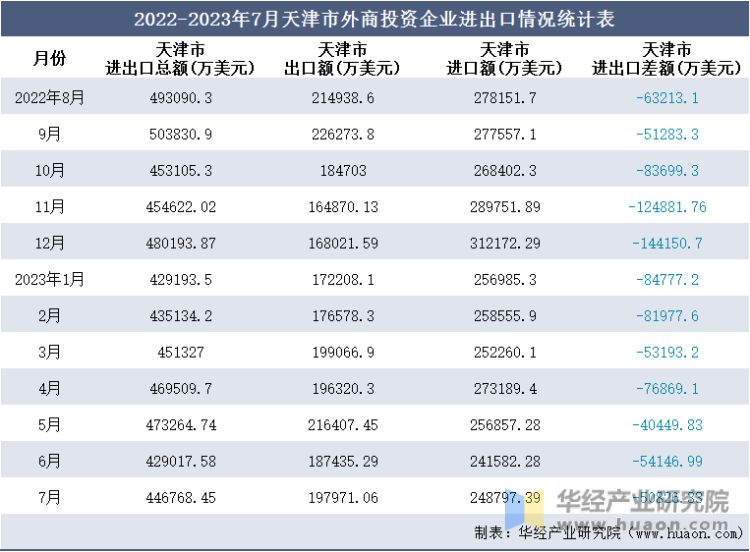 2022-2023年7月天津市外商投资企业进出口情况统计表