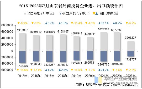 2015-2023年7月山东省外商投资企业进、出口额统计图