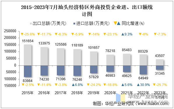 2015-2023年7月汕头经济特区外商投资企业进、出口额统计图