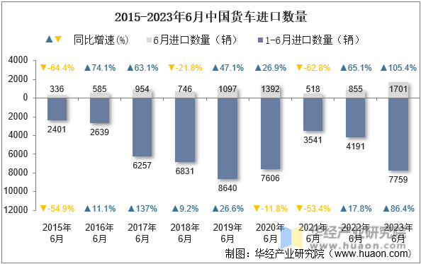 2015-2023年6月中国货车进口数量