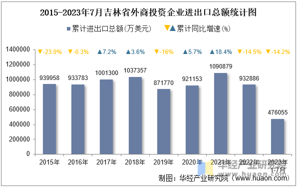 2015-2023年7月吉林省外商投资企业进出口总额统计图