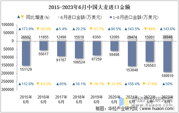 2015-2023年6月中国大麦进口金额