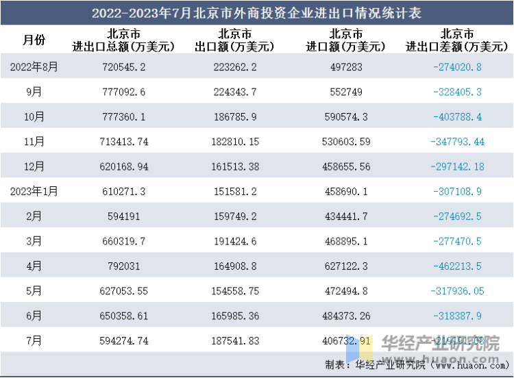 2022-2023年7月北京市外商投资企业进出口情况统计表