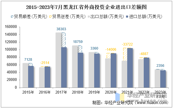 2015-2023年7月黑龙江省外商投资企业进出口差额图