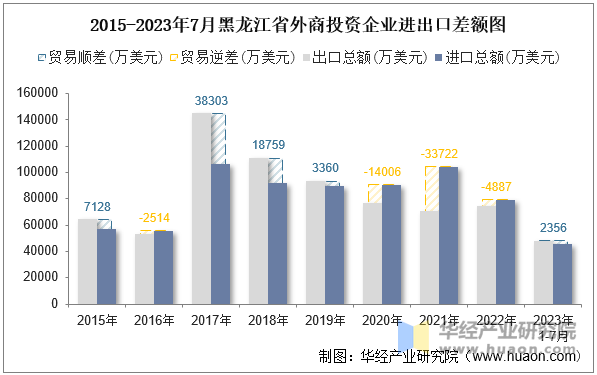 2015-2023年7月黑龙江省外商投资企业进出口差额图