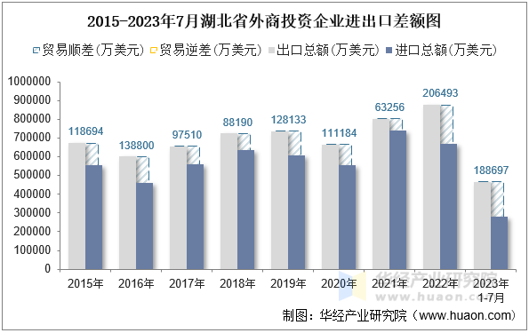 2015-2023年7月湖北省外商投资企业进出口差额图