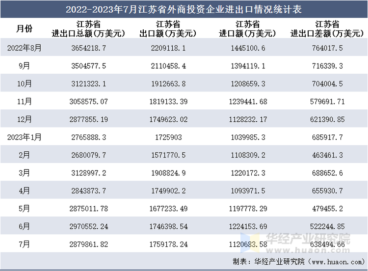 2022-2023年7月江苏省外商投资企业进出口情况统计表