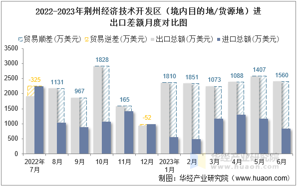 2022-2023年荆州经济技术开发区（境内目的地/货源地）进出口差额月度对比图