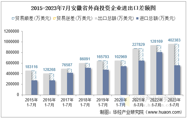 2015-2023年7月安徽省外商投资企业进出口差额图