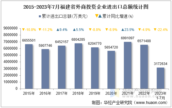 2015-2023年7月福建省外商投资企业进出口总额统计图