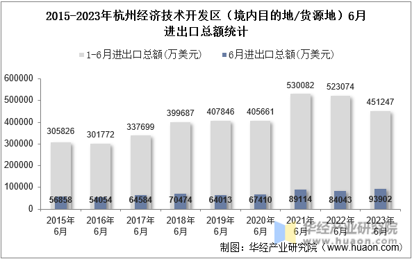 2015-2023年杭州经济技术开发区（境内目的地/货源地）6月进出口总额统计