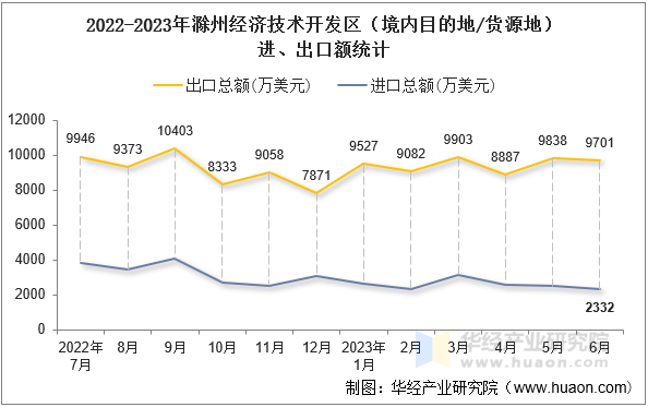 2022-2023年滁州经济技术开发区（境内目的地/货源地）进、出口额统计