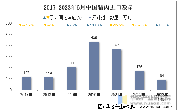 2017-2023年6月中国猪肉进口数量