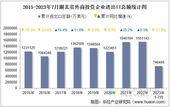 2015-2023年7月湖北省外商投资企业进出口总额统计图