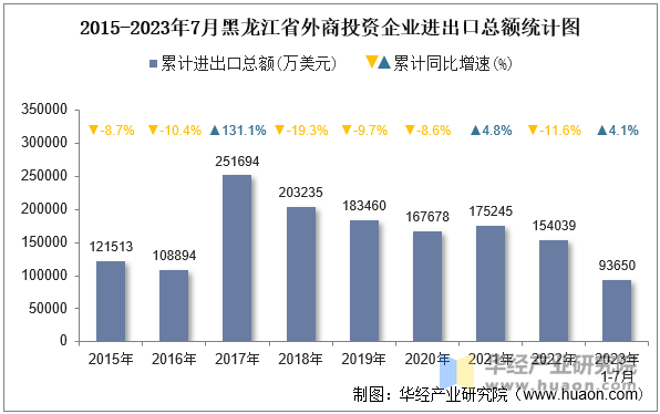 2015-2023年7月黑龙江省外商投资企业进出口总额统计图