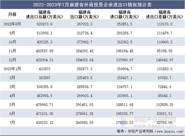 2022-2023年7月福建省外商投资企业进出口情况统计表