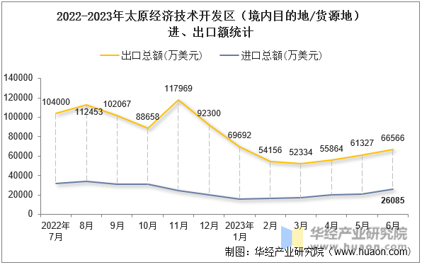 2022-2023年太原经济技术开发区（境内目的地/货源地）进、出口额统计