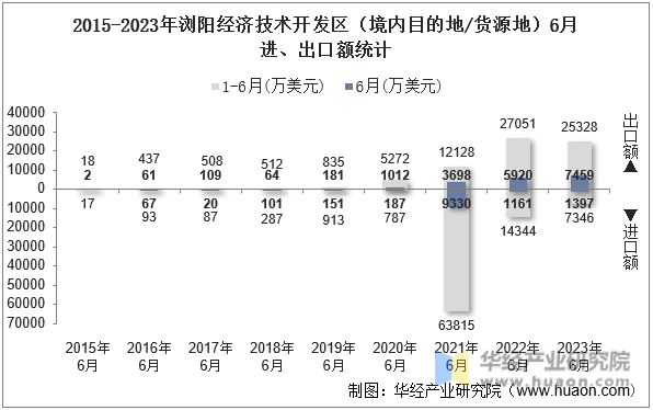 2015-2023年浏阳经济技术开发区（境内目的地/货源地）6月进、出口额统计