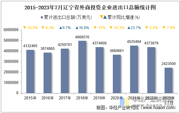 2015-2023年7月辽宁省外商投资企业进出口总额统计图