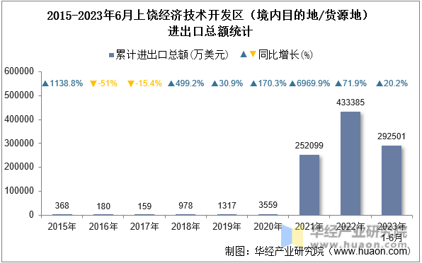 2015-2023年6月上饶经济技术开发区（境内目的地/货源地）进出口总额统计