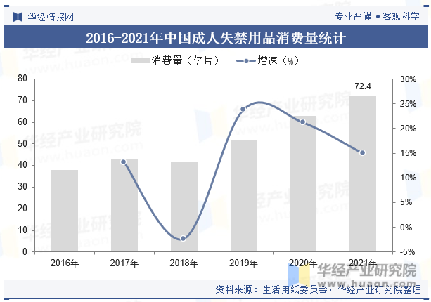 2016-2021年中国成人失禁用品消费量统计