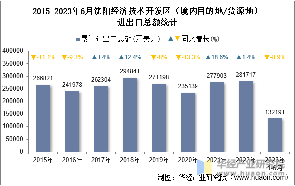 2015-2023年6月沈阳经济技术开发区（境内目的地/货源地）进出口总额统计