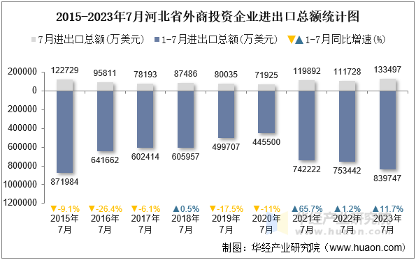 2015-2023年7月河北省外商投资企业进出口总额统计图