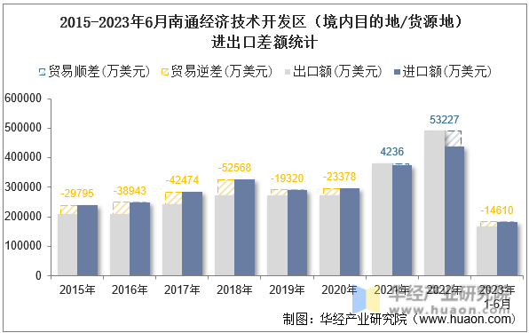 2015-2023年6月南通经济技术开发区（境内目的地/货源地）进出口差额统计