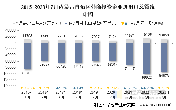 2015-2023年7月内蒙古自治区外商投资企业进出口总额统计图