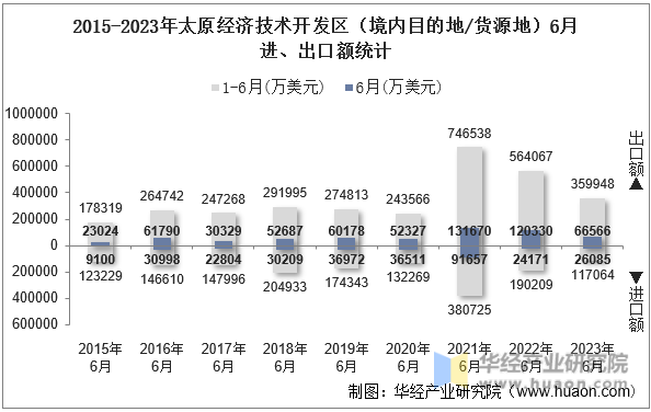 2015-2023年太原经济技术开发区（境内目的地/货源地）6月进、出口额统计