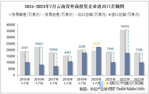 2015-2023年7月云南省外商投资企业进出口差额图