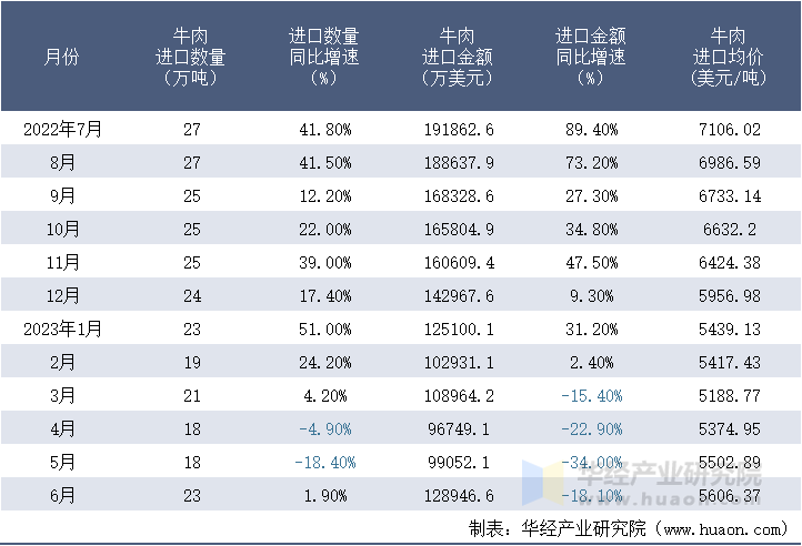 2022-2023年6月中国牛肉进口情况统计表