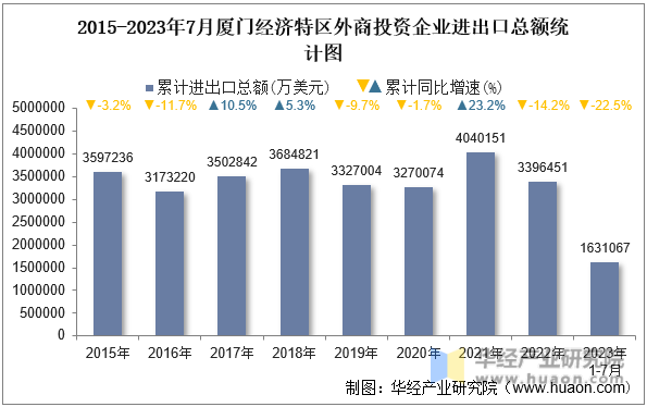 2015-2023年7月厦门经济特区外商投资企业进出口总额统计图