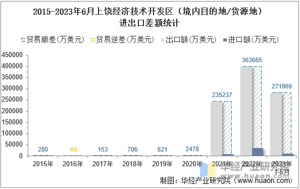 2015-2023年6月上饶经济技术开发区（境内目的地/货源地）进出口差额统计
